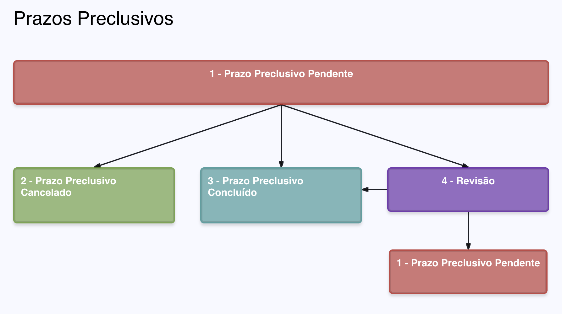 Prazos preclusivos