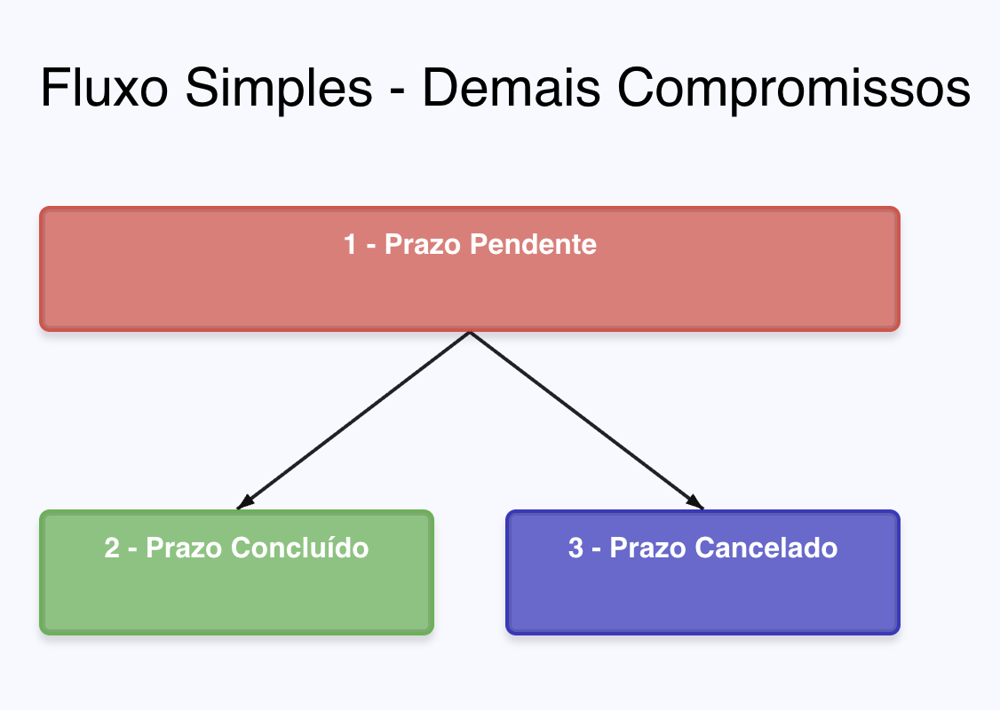 Prazos simples